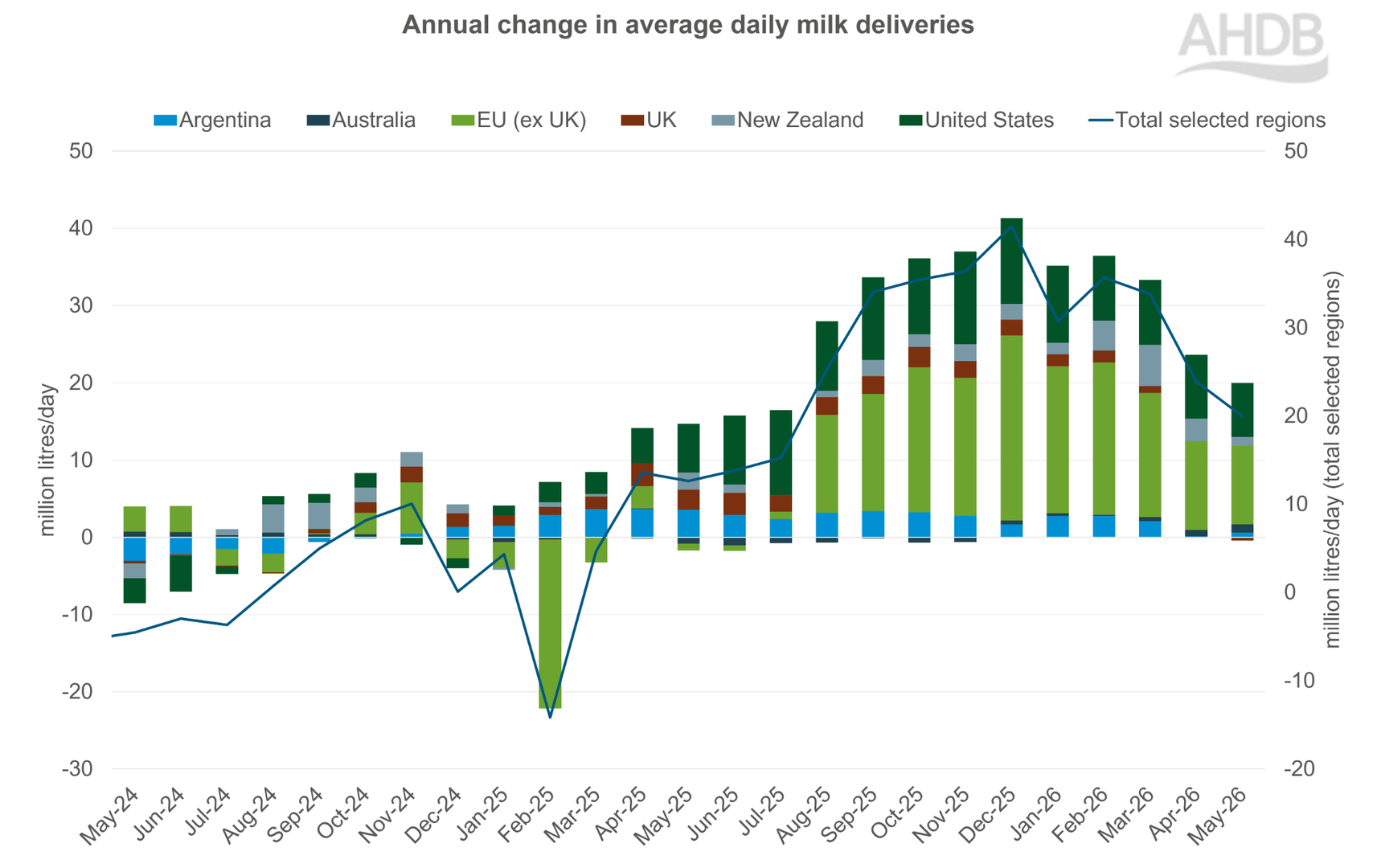 Global milk deliveries